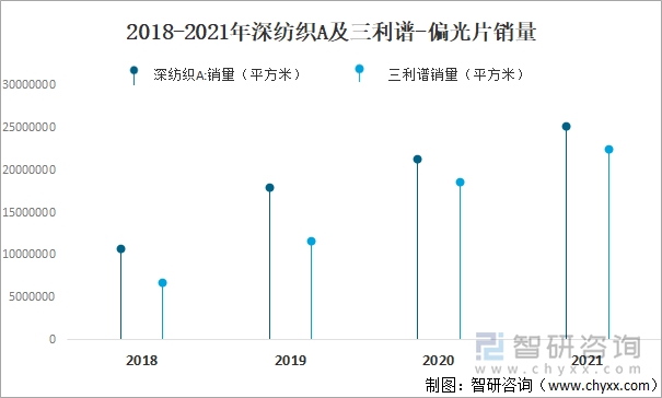 2018-2021年深纺织A及三利谱-偏光片销量