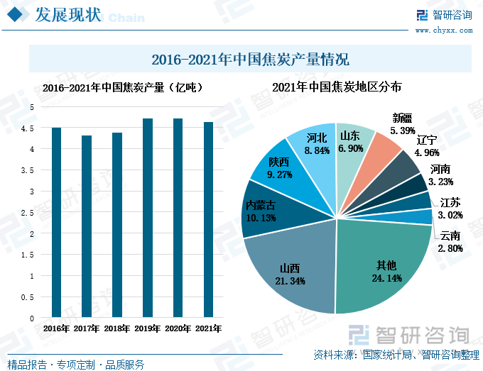 煤焦化形成焦炭，焦炭是一种重要的工业原材料，焦炭可以用于高炉炼铁和冶炼工业；焦炭还可以与氮融合转化形成氨，应用于化肥工业；另外，焦炭还是城市液化气工业的主要原材料。近年来受到钢铁等下游工业的拉动，2017-2020年我国焦炭产量呈缓慢上涨的趋势。2021年焦炭产量为4.64亿吨，出现了小幅度的下降，同比下滑1.49%。2021年我国焦炭主要产自陕西，焦炭产量占全国21.34%，；其次是内蒙古和陕西，占比分别为10.13%、9.27%。