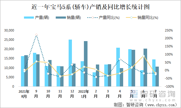 近一年宝马5系(轿车)产销及同比增长统计图