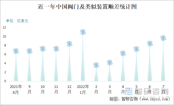 近一年中国阀门及类似装置顺差统计图