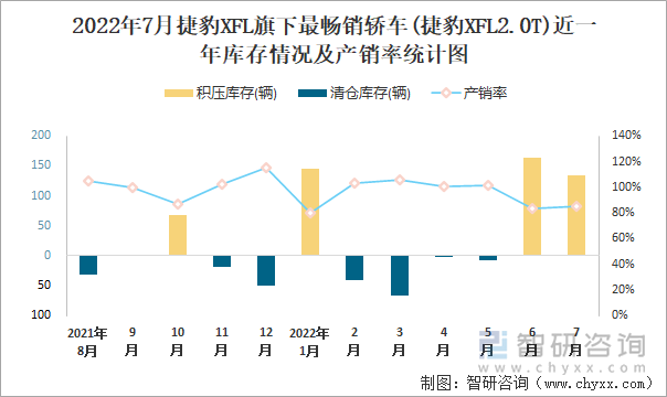 2022年7月捷豹XFL(轿车)旗下最畅销轿车(捷豹XFL2.0T)近一年库存情况及产销率统计图