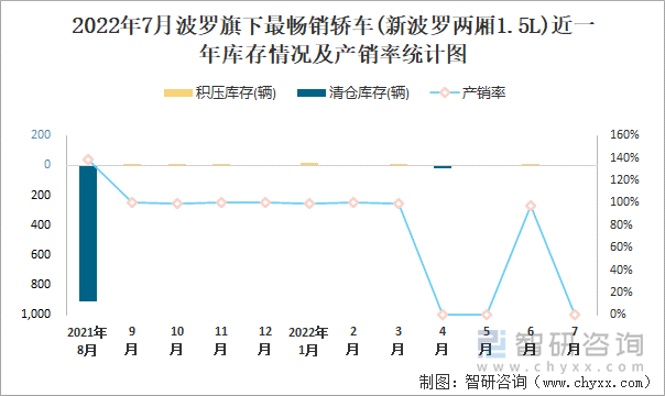 2022年7月波罗(轿车)旗下最畅销轿车(新波罗两厢1.5L)近一年库存情况及产销率统计图