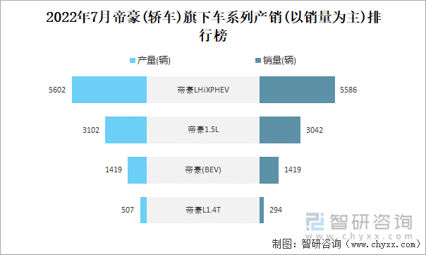 2022年7月帝豪(轿车)旗下车系列产销(以销量为主)排行榜