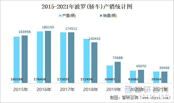 2015-2021年波罗(轿车)产销统计图