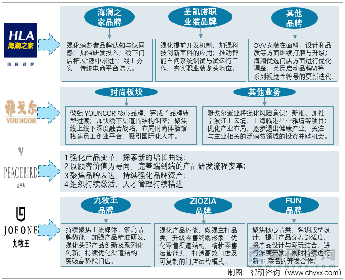 海澜之家VS雅戈尔VS太平鸟VS九牧王未来规划对比