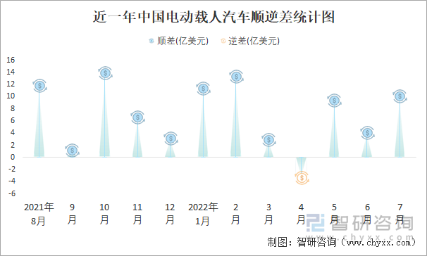 近一年中国电动载人汽车顺逆差统计图