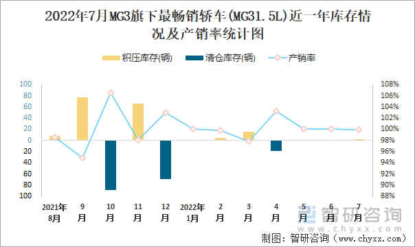 2022年7月MG3(轿车)旗下最畅销轿车(MG31.5L)近一年库存情况及产销率统计图