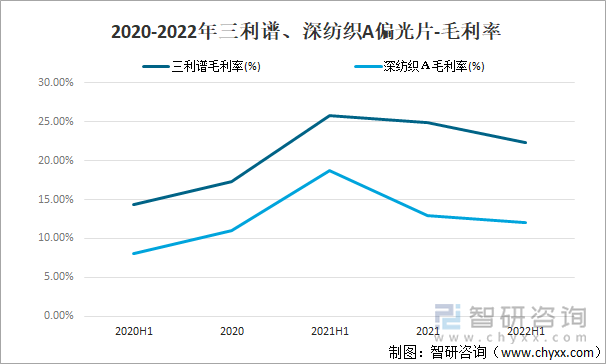 2020-2022年三利谱、深纺织A偏光片-毛利率