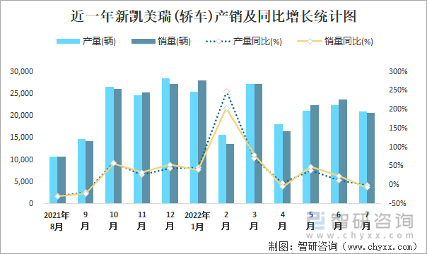 近一年新凯美瑞(轿车)产销及同比增长统计图