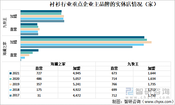 衬衫行业重点企业主品牌的实体店情况（家）