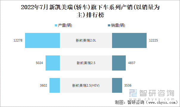 2022年7月新凯美瑞(轿车)旗下车系列产销(以销量为主)排行榜