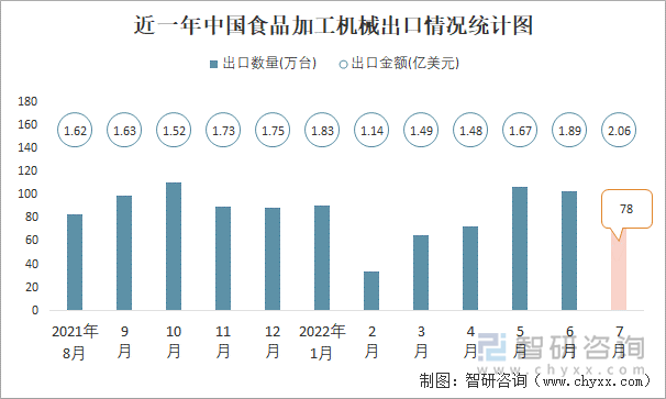 近一年中国食品加工机械出口情况统计图