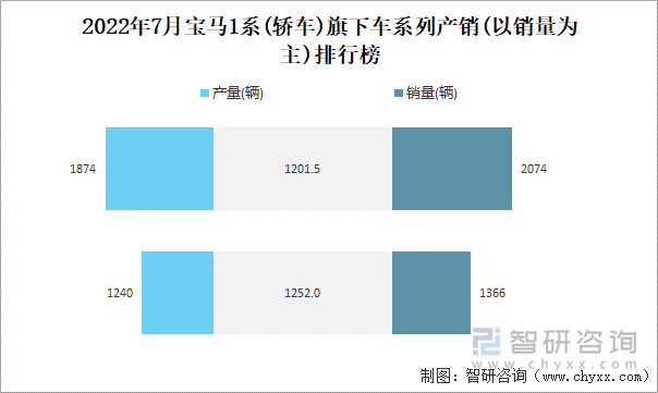 2022年7月宝马1系(轿车)旗下车系列产销(以销量为主)排行榜