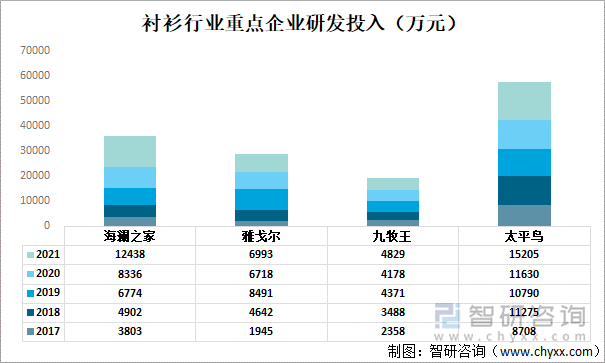 衬衫行业重点企业研发投入（万元）