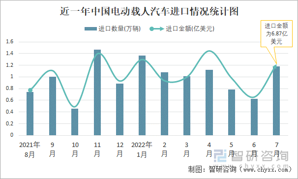 近一年中国电动载人汽车进口情况统计图