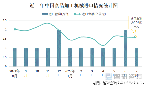 近一年中国食品加工机械进口情况统计图