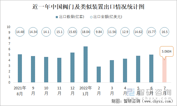 近一年中国阀门及类似装置出口情况统计图