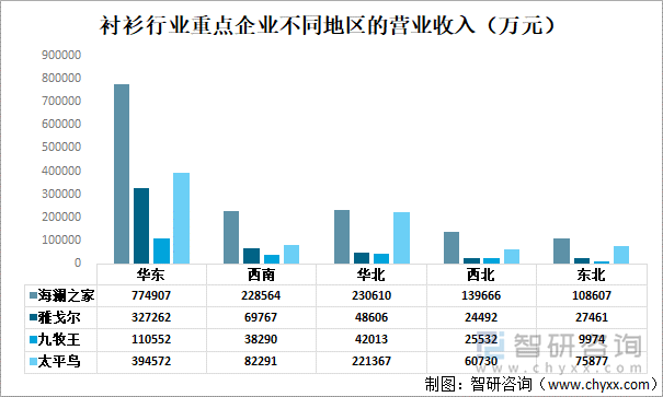 衬衫行业重点企业不同地区的营业收入（万元）