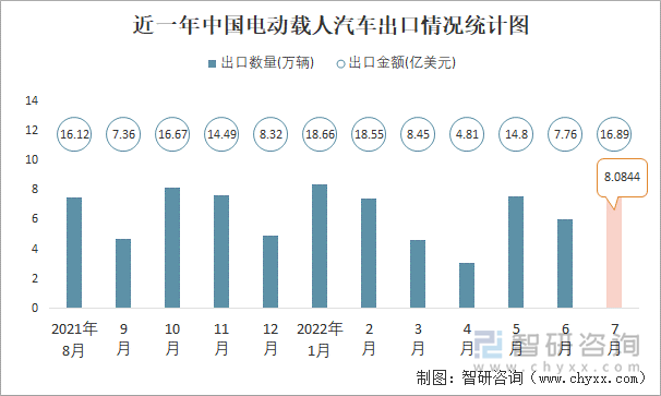 近一年中国电动载人汽车出口情况统计图