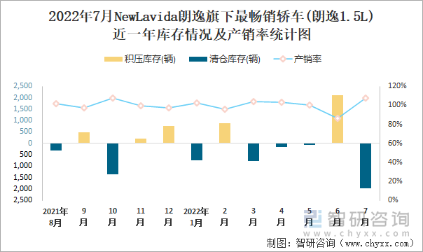 2022年7月NEWLAVIDA朗逸(轿车)旗下最畅销轿车(朗逸1.5L)近一年库存情况及产销率统计图