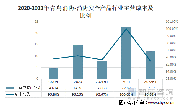 2020-2022年青鸟消防-消防安全产品行业主营成本及比例