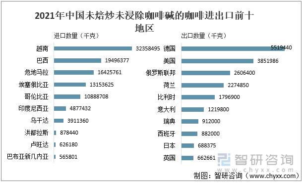 2021年中国未焙炒未浸除咖啡碱的咖啡进出口前十地区