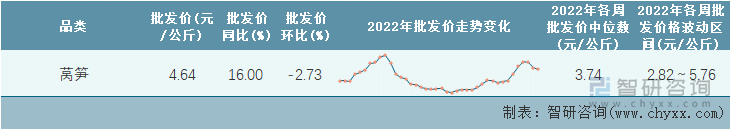 2022年第40周全国莴笋平均批发价统计表