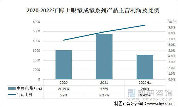 2020-2022年博士眼镜成镜系列产品主营利润及比例