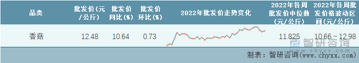 2022年第40周全国香菇平均批发价统计表