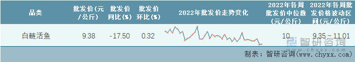 2022年第40周全国白鲢活鱼平均批发价统计表