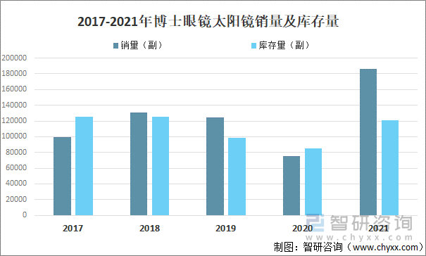 2017-2021年博士眼镜太阳镜销量及库存量