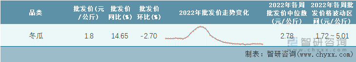 2022年第40周全国冬瓜平均批发价统计表