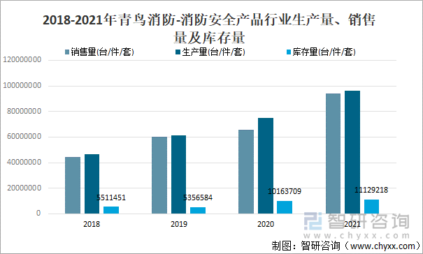 2018-2021年青鸟消防-消防安全产品行业生产量、销售量及库存量