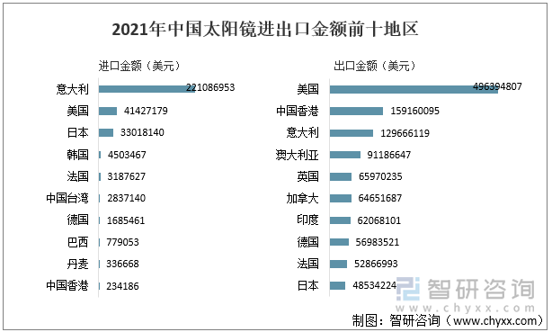 2021年中国太阳镜进出口金额前十地区