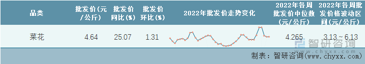 2022年第40周全国菜花平均批发价统计表