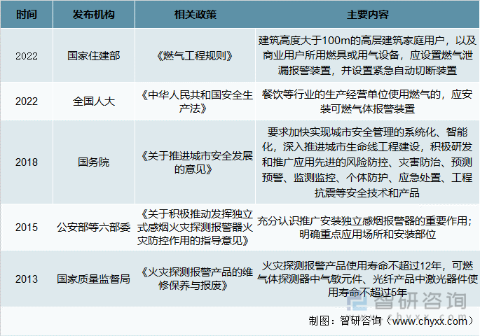 消防报警系统行业相关政策