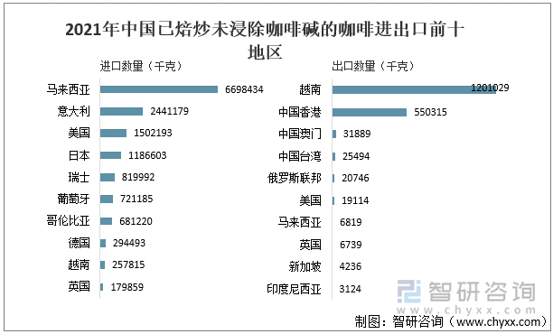 2021年中国已焙炒未浸除咖啡碱的咖啡进出口前十地区