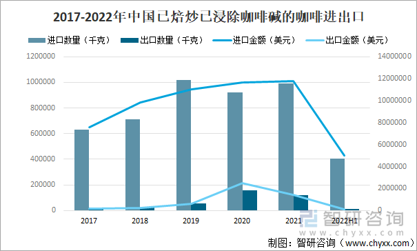 2017-2022年中国已焙炒已浸除咖啡碱的咖啡进出口