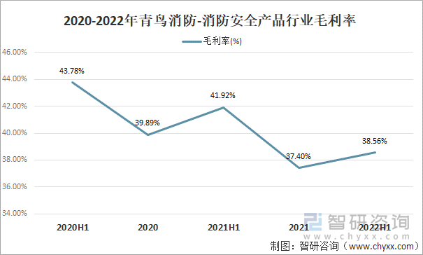 2020-2022年青鸟消防-消防安全产品行业毛利率