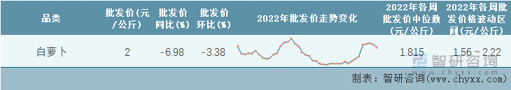 2022年第40周全国白萝卜平均批发价统计表