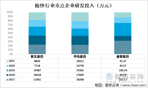 棉纱行业重点企业研发投入（万元）