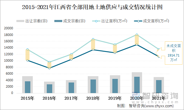 2015-2021年江西省全部用地土地供应与成交情况统计图