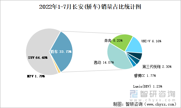 2022年1-7月长安(轿车)销量占比统计图