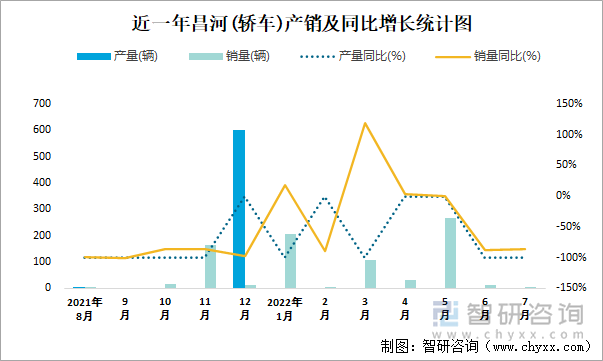 近一年昌河(轿车)产销及同比增长统计图