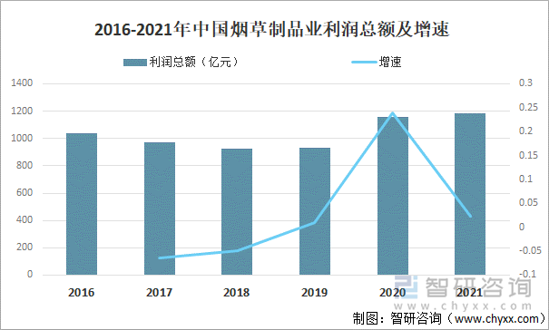 2016-2021年中国烟草制品业利润总额及增速