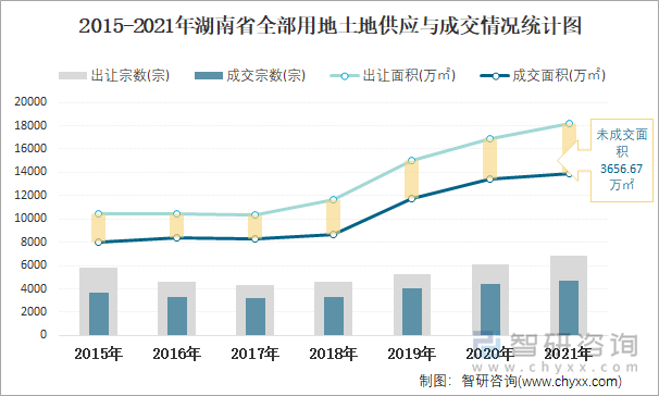 2015-2021年湖南省全部用地土地供应与成交情况统计图