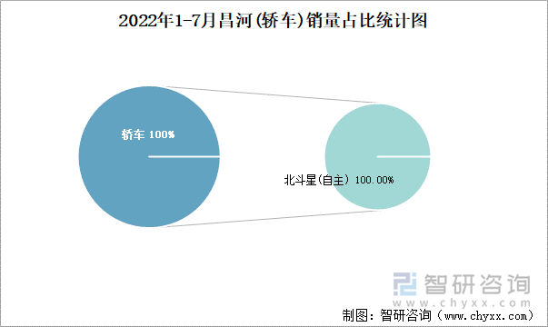 2022年1-7月昌河(轿车)销量占比统计图