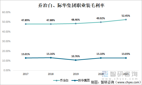 乔治白、际华集团职业装毛利率