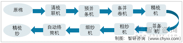 精梳纱工艺流程