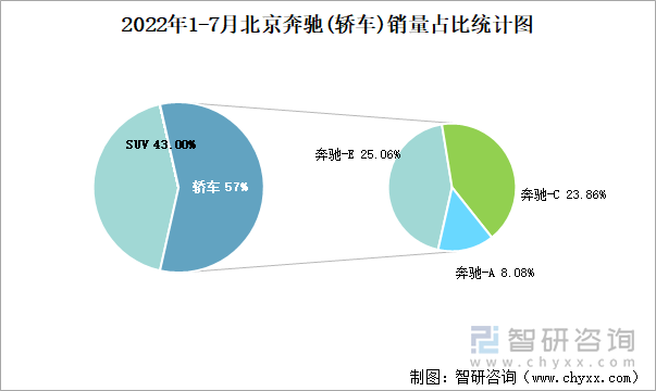 2022年1-7月北京奔驰(轿车)销量占比统计图